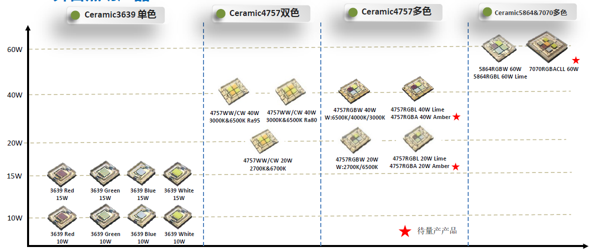 摇头灯应用LED灯珠推荐