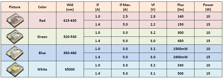景观照明的大功率单色LED灯珠型号推荐