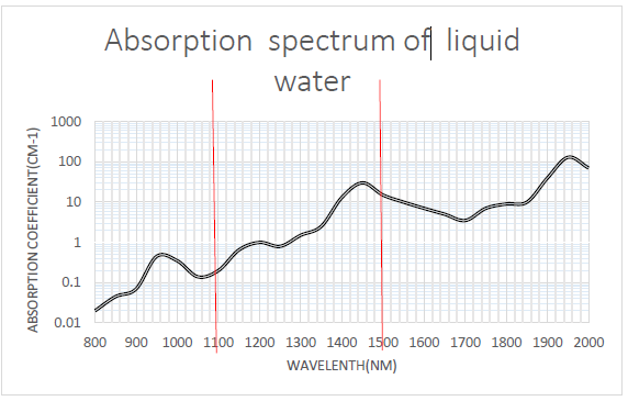 液态水的吸收频谱曲线.png 液态水的吸收频谱曲线.png