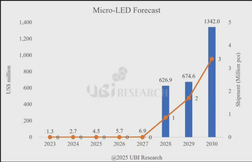UBI预测：Micro LED 2028年迎关键拐点，市场规模年增90倍